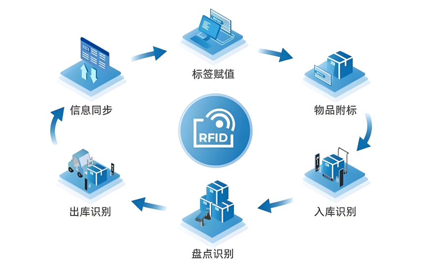 告别“寻宝游戏”:RFID如何让企业资产管理变得如此简单?