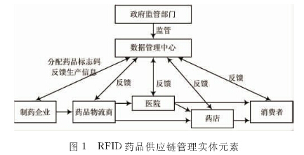 基于RFID技术的药品供应链管理系统解决方案